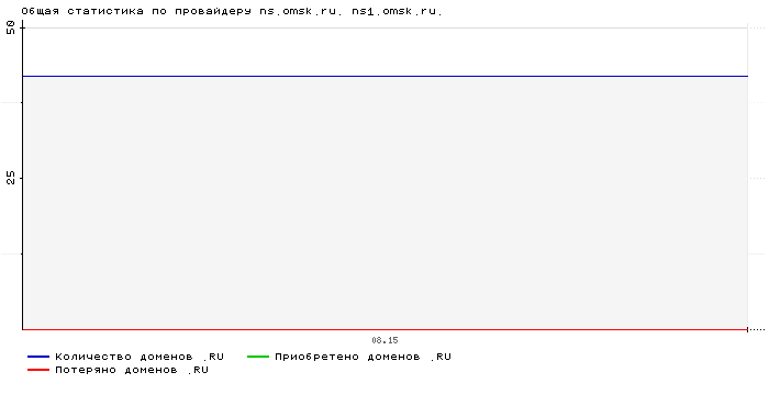 ���������� �� ���������� ns.omsk.ru. ns1.omsk.ru.